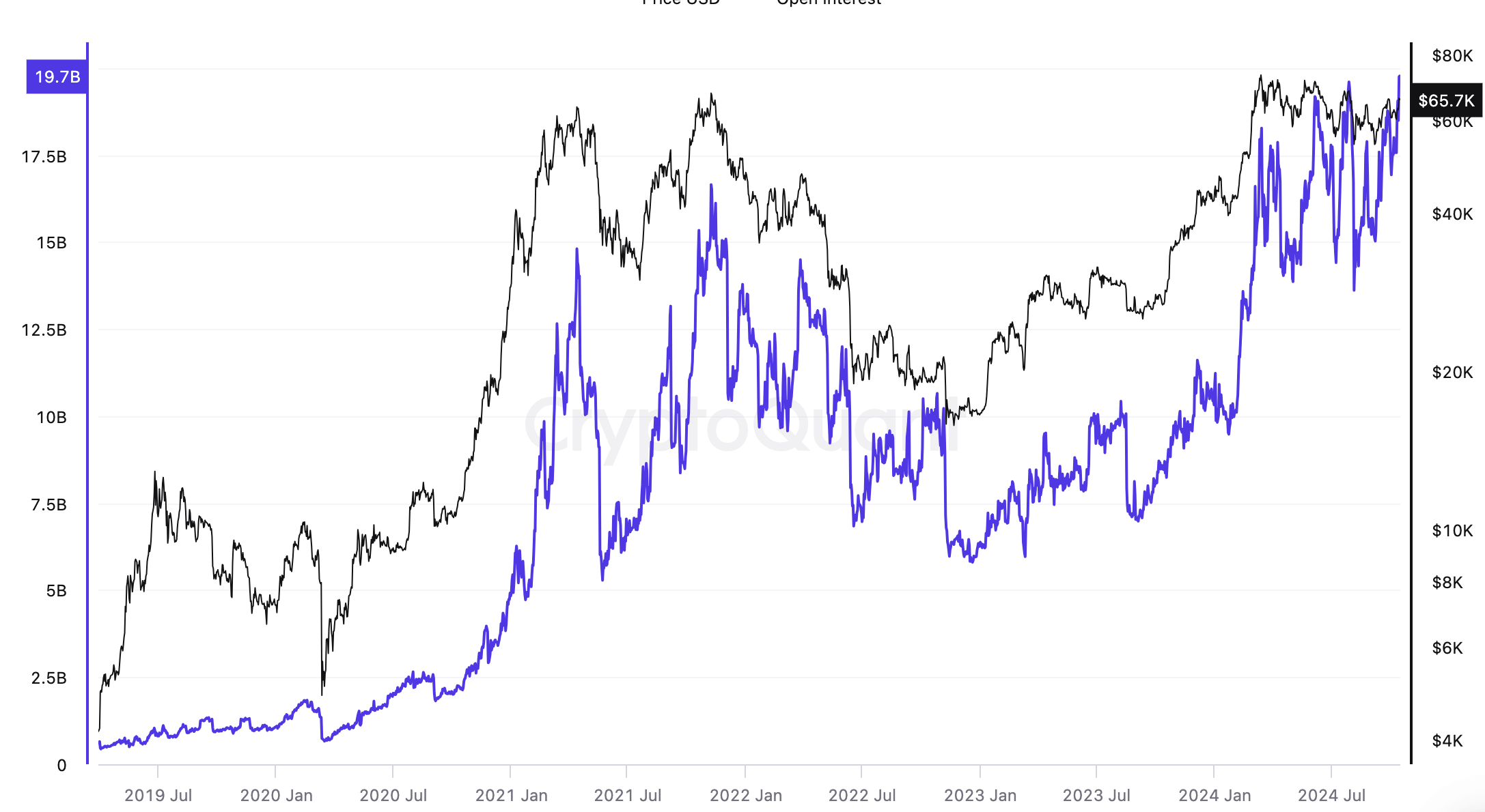 Bitcoin open interest reaches new all-time high with increased bullish sentiment